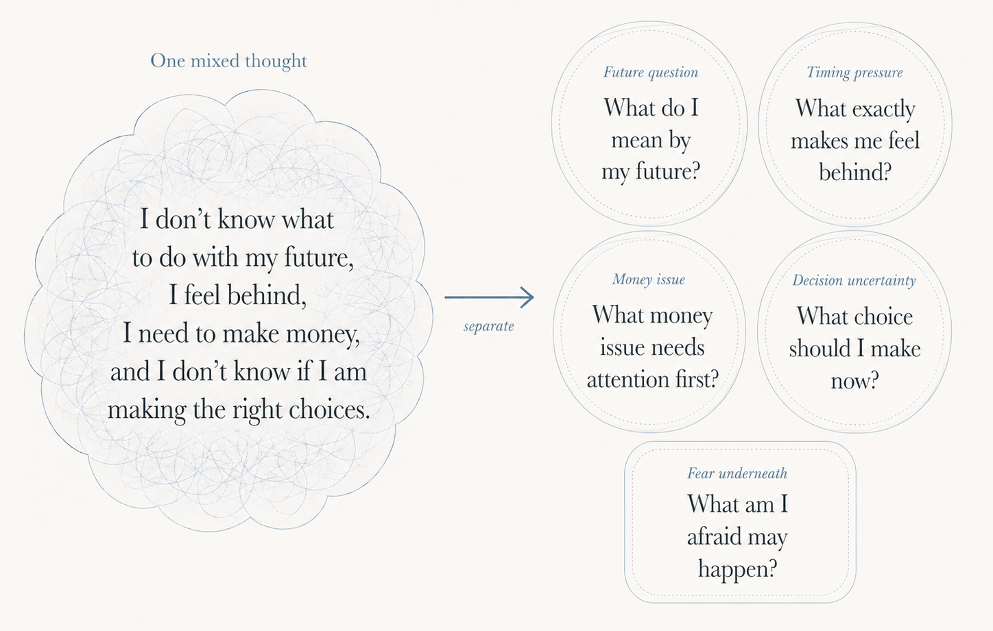 How to Think