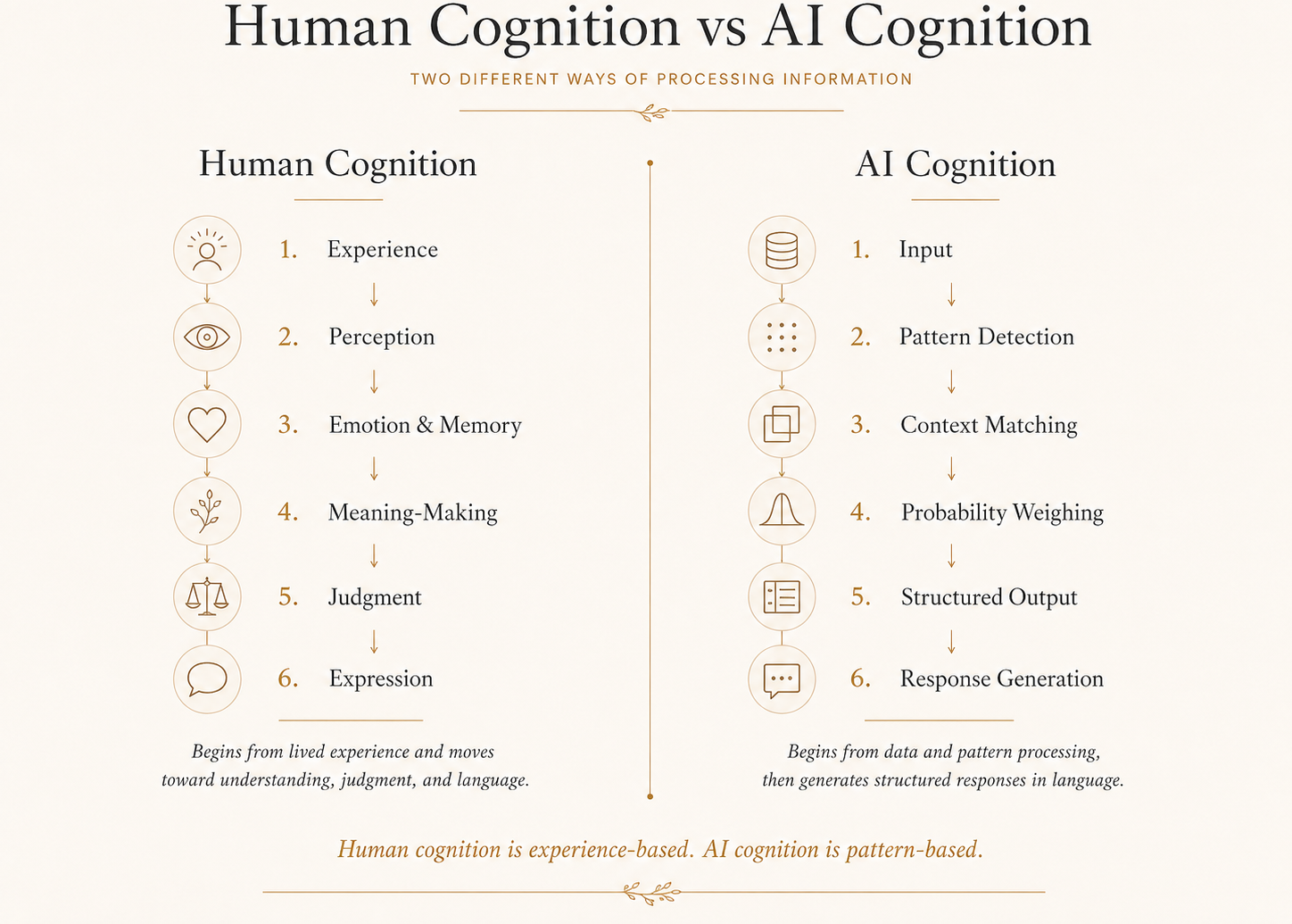 AI Cognition vs Human Cognition