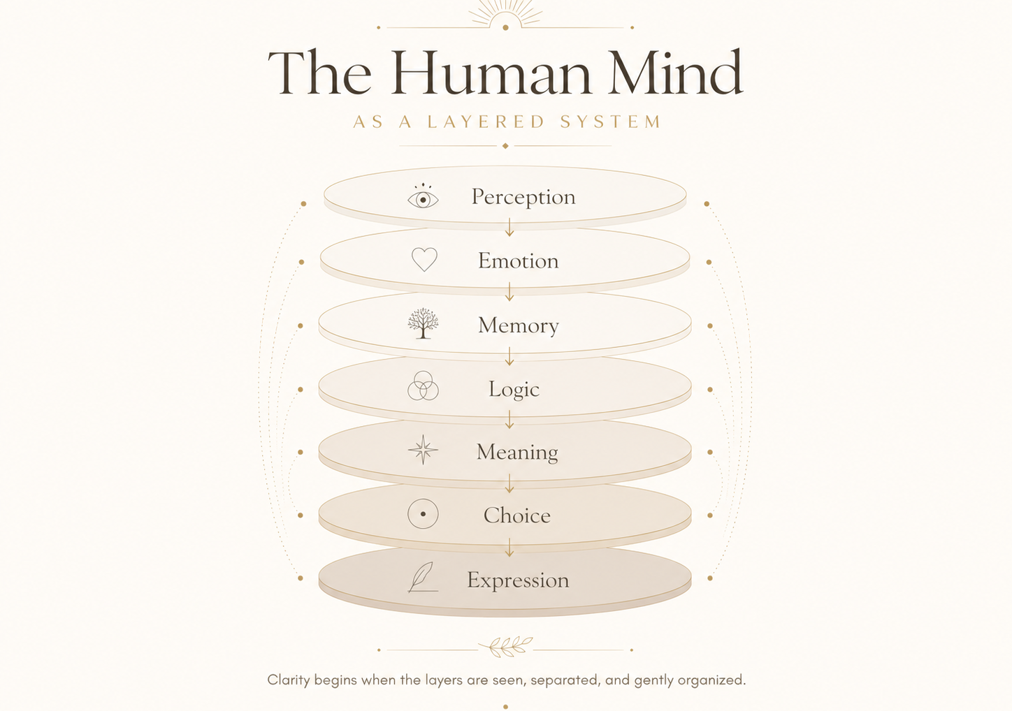 The Human Mind as a Layered System