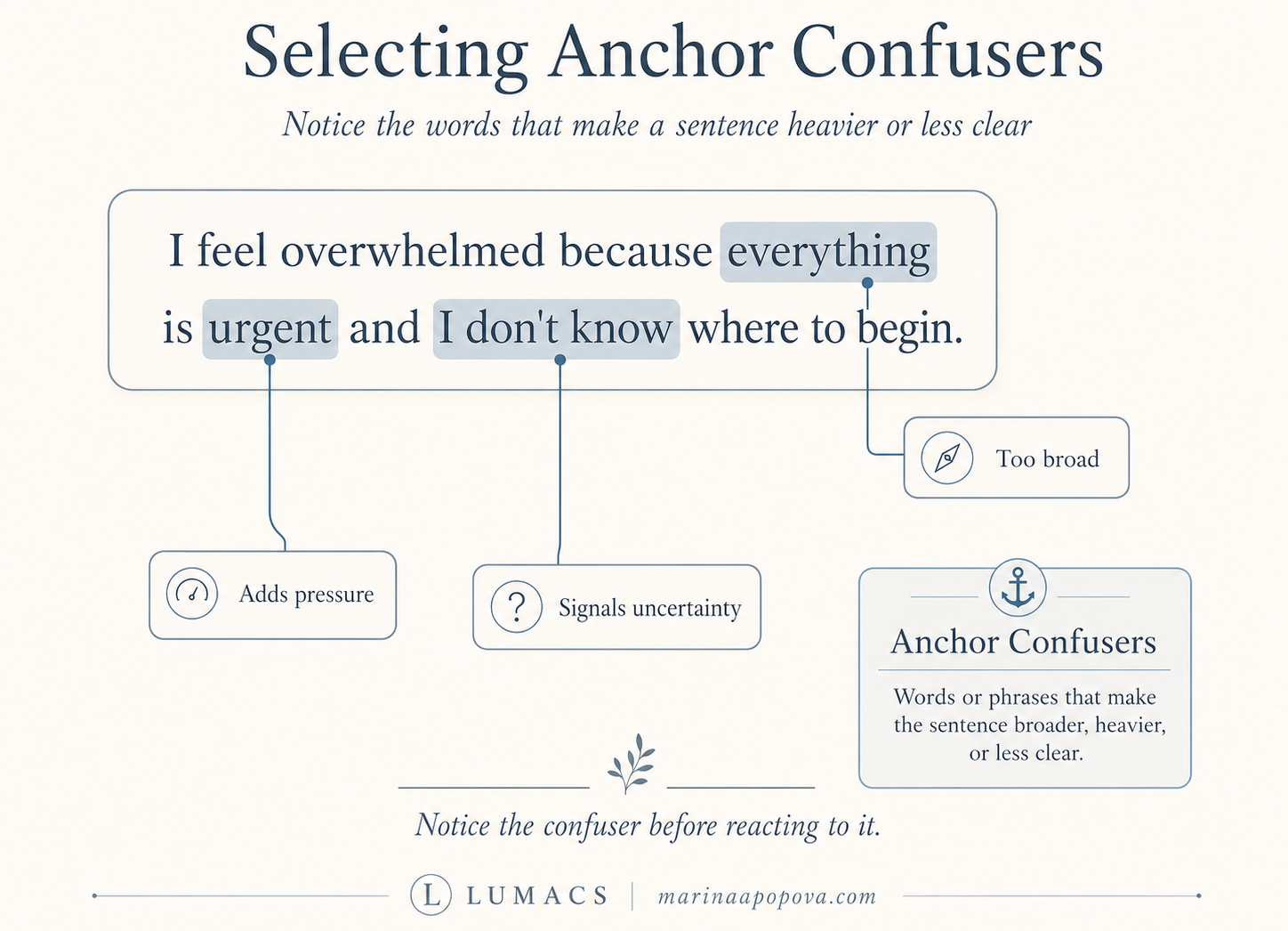 Anchor Confusers