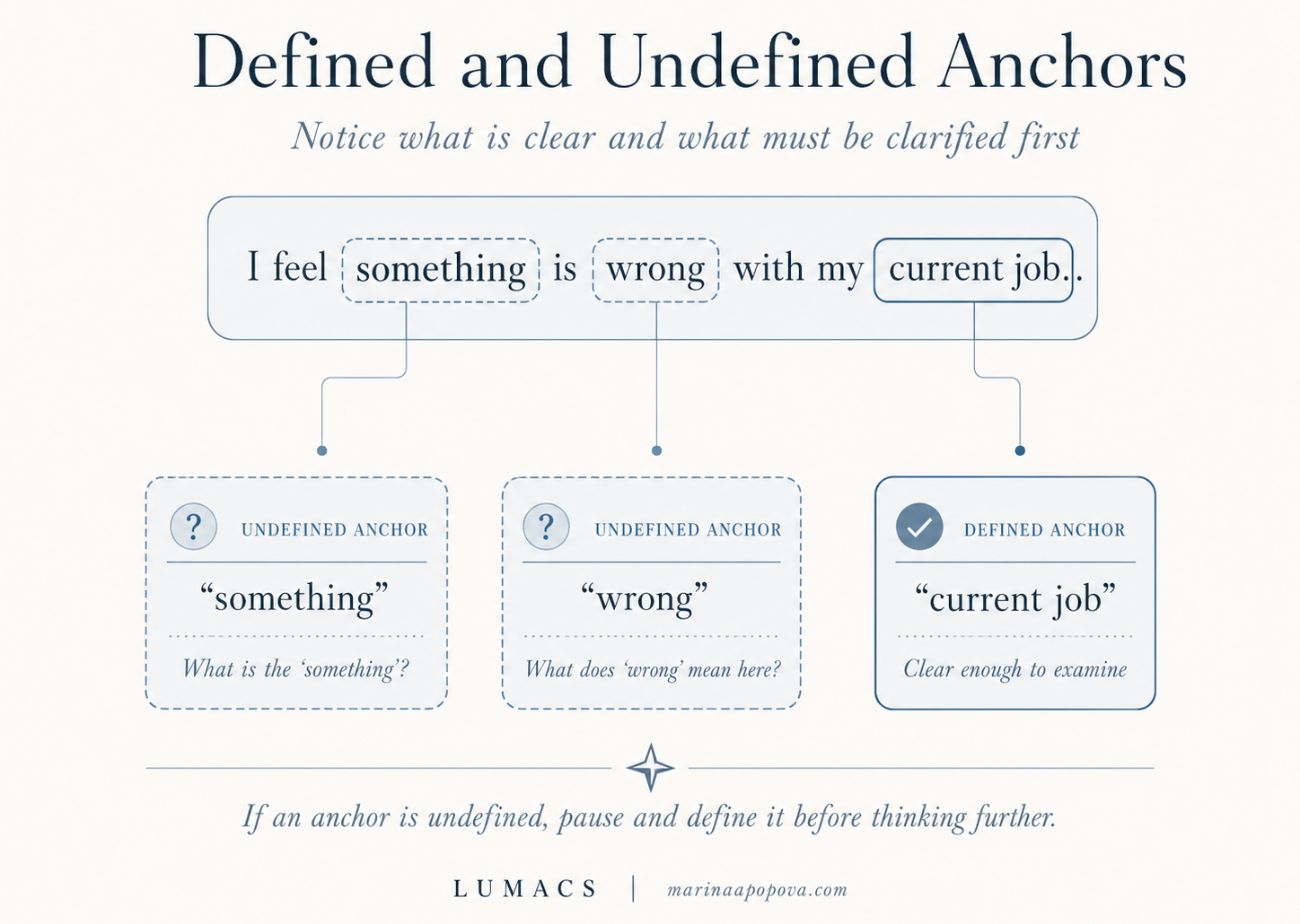 Defined and Undefined Anchors